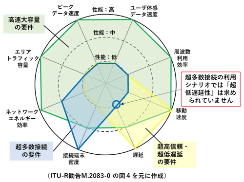 図4. 5Gの3つの利用シナリオにおける主要パラメータの重要度