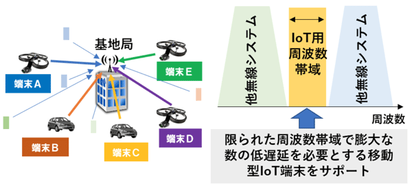 図5. 今後必要となる無線アクセス技術のイメージ