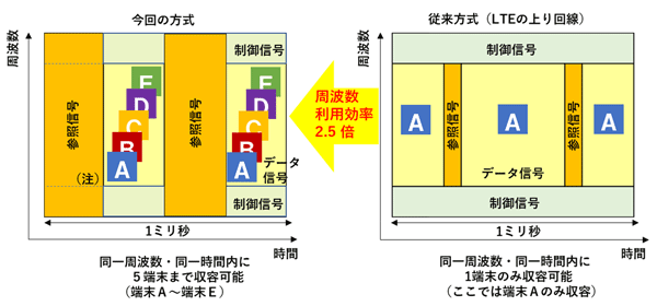 図6. 今回開発した無線信号構成の概要