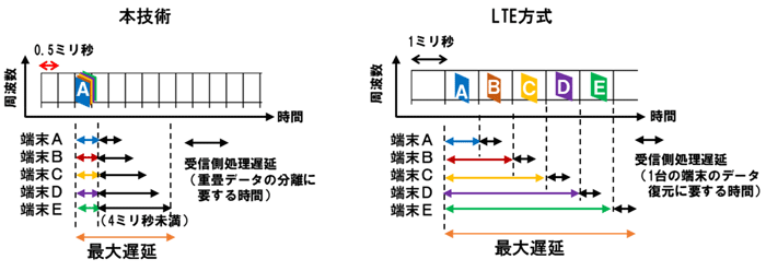 図7. 本技術とLTE方式の遅延時間の比較