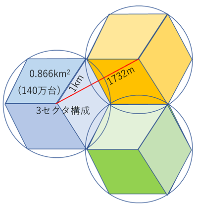 図10. 接続端末密度の算出におけるセル及びセクタ構成