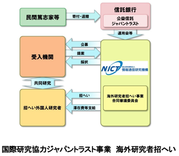 国際研究協力ジャパントラスト事業　海外研究者招へい