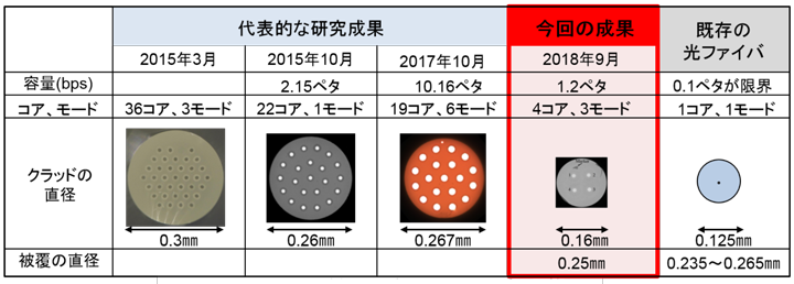 図1　4コア・3モード光ファイバと他の光ファイバとの比較