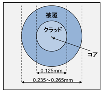 広く利用されている標準外径光ファイバの断面イメージ