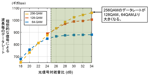 図3 変調方式比較