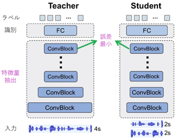 図2: 提案法における知識蒸留学習