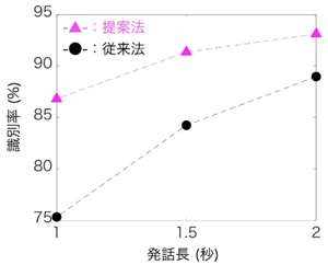 図1: 10言語識別の識別率の比較