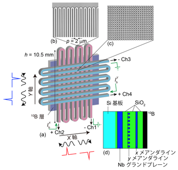 図1： （a） 開発した超伝導中性子検出器（CB-KID）システムの模式図