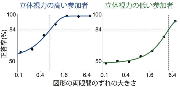 図4: 立体視力成績の例