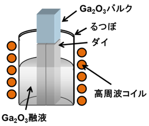 単結晶Ga2O3バルクの融液成長法の一例