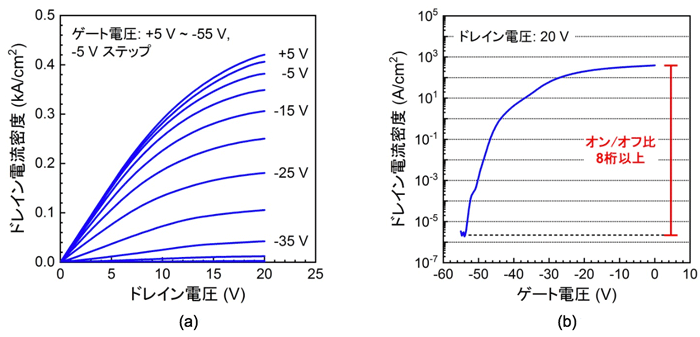 図2　縦型Ga2O3トランジスタの (a) 電流–電圧出力特性、(b) トランスファー特性（ドレイン電圧20 V）