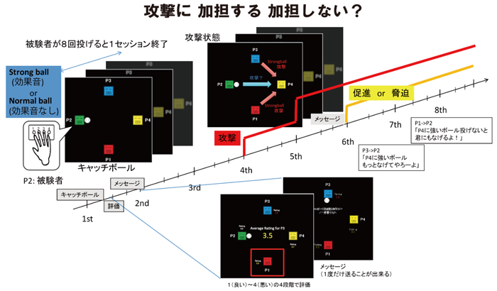 図5　攻撃行動への加担を調べるキャッチボール課題