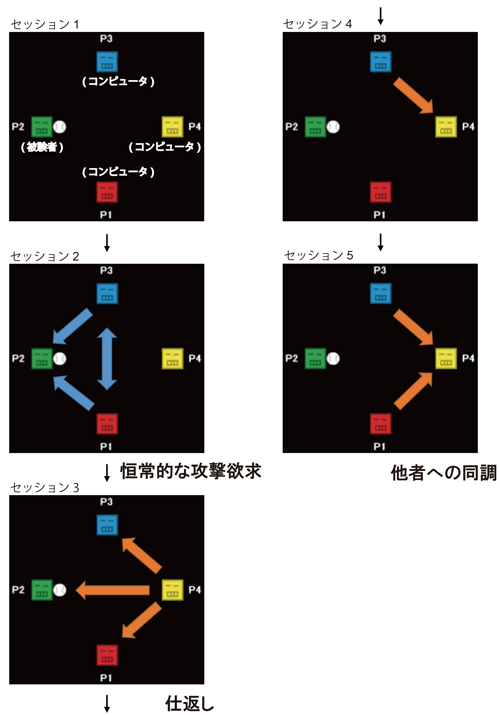 図6　キャッチボール課題の流れ図6　キャッチボール課題の流れ