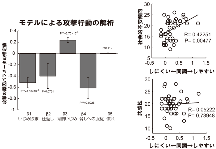 図7　各要因の加担への寄与（左）、攻撃への同調と心理指標の相関（右）