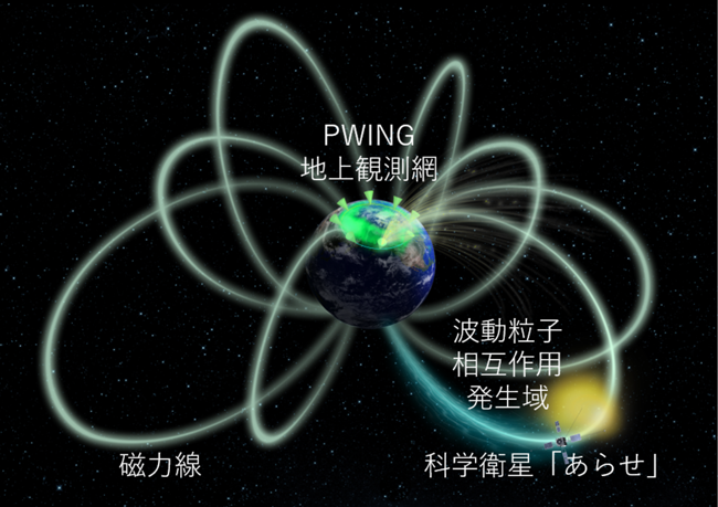 図1. 科学衛星「あらせ」とPWING地上観測網の協調観測イメージ