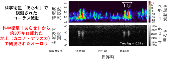 図2. 科学衛星「あらせ」で観測した数百ミリ秒存続期間を示すコーラス波動のパケットと地上（ガコナ・アラスカ）で観測されたオーロラの一対一対応