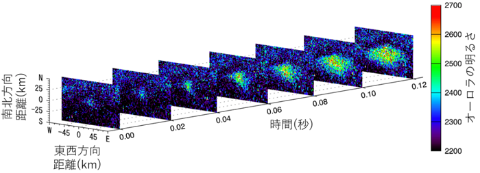 図3. 観測された突発発光オーロラの南北方向の非対称形状変化