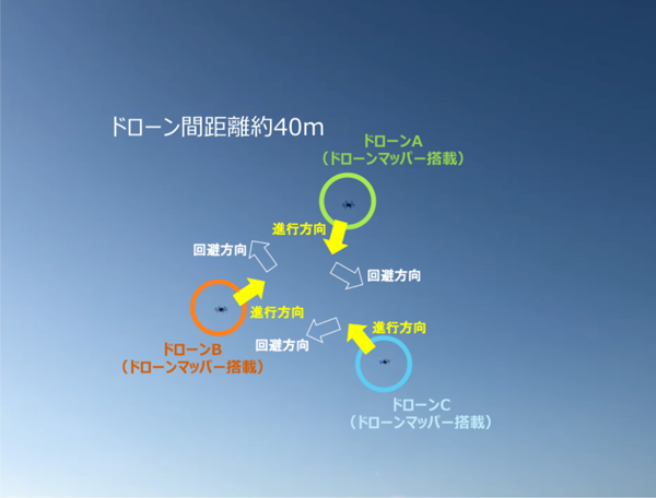 図2　飛行制御試験時の様子（3機のドローンによるニアミス回避飛行の場合） （平成30年12月18日、埼玉県秩父市）