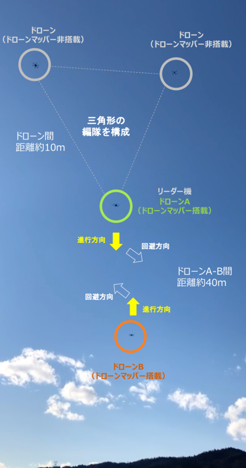 図3　 3機の編隊飛行をするドローン（リーダー機のみドローンマッパーと飛行制御装置搭載）と対向する1機のドローンが互いに衝突回避する様子