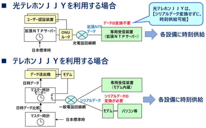 テレホンJJYと光テレホンJJYの仕組みの違い