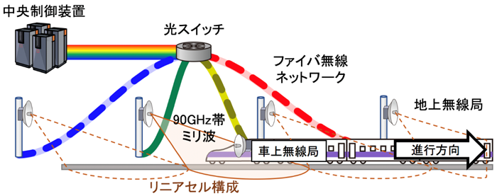 図　実証試験システムの構成