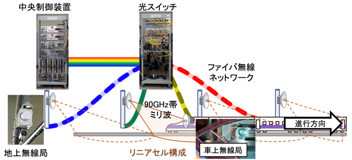 図 1　実証試験システムの概要