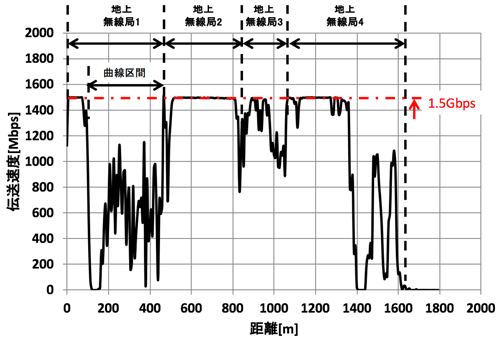  図 2　高速走行時の伝送速度の変化