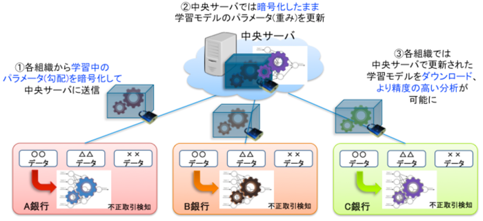 図1: 複数の組織が持つデータを外部に開示することなく協調して深層学習を行えるプライバシー保護深層学習システム 「DeepProtect」