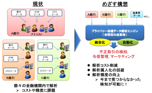 図2: 金融分野における課題と目指す構想