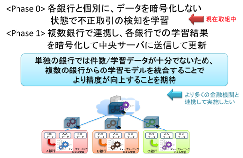 図3: 今回募集する不正送金検知の実証実験のねらい