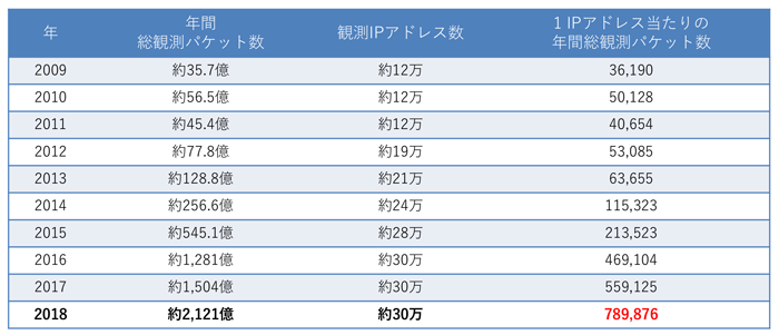 図1. NICTERダークネット観測統計（過去10年間）