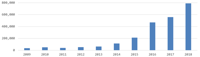 図2. 1 IPアドレス当たりの年間総観測パケット数（過去10年間）