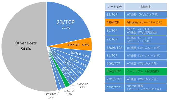 図3. 宛先ポート番号別パケット数分布（調査目的のスキャンパケットを除く）