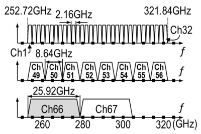 図2　IEEE Std 802.15.3d規格の周波数チャネル割当
