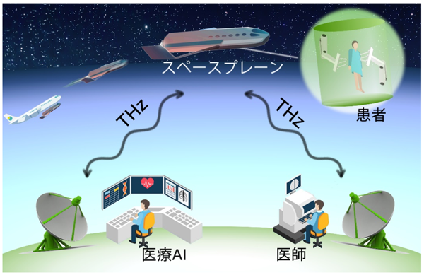 図4　地上の医療AIと医師がテラヘルツ無線通信を介して宇宙空間の無重力状態で遠隔手術を行う。