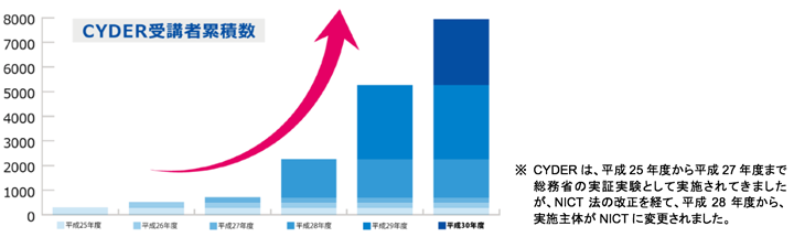 CYDER受講者累積数