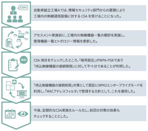 図1 サイバーセキュリティアセスメント（CSA）の流れ