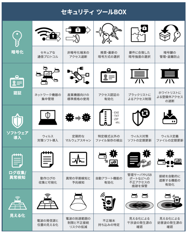 図2 セキュリティ検査のためのツールボックス