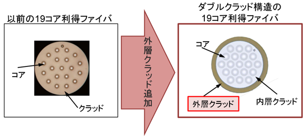 図3 ダブルクラッド構造図 図3 ダブルクラッド構造図