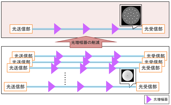 図4光増幅器数の違いイメージ 図4光増幅器数の違いイメージ