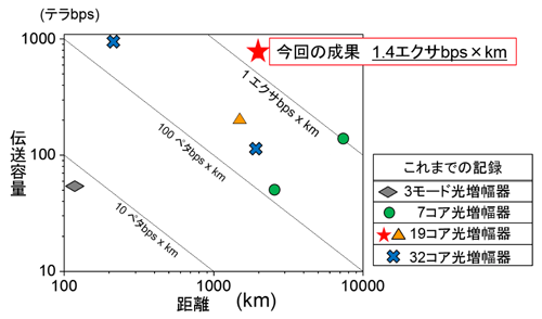 図5 これまでの記録と今回の成果との比較