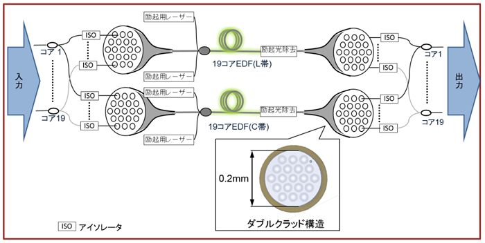 図6 19コア一括光増幅器の内部 図6 19コア一括光増幅器の内部