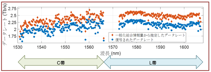 図7 実験結果