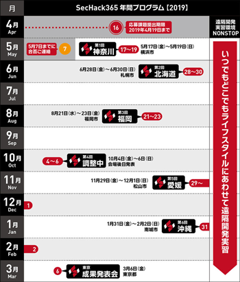 2019年度SecHack365年間プログラム（予定）