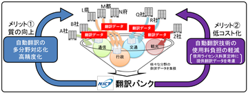 図1 翻訳バンクスキーム