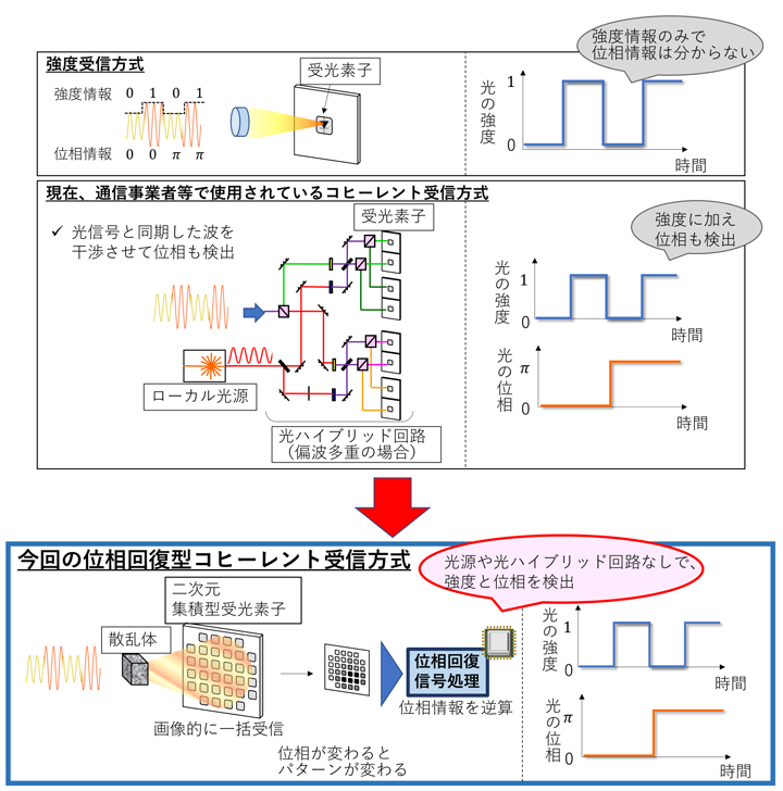 図2 上段: 強度受信方式、中段: 従来のコヒーレント受信方式、下段: 今回開発した位相回復型コヒーレント受信方式のイメージ図