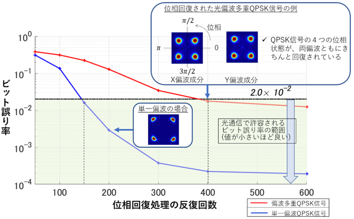 図4 今回の実証実験結果: 位相回復信号処理アルゴリズムの反復回数に対するビット誤り率の変化