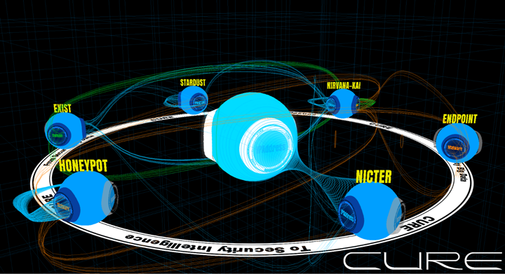 図1 CURE全体図：中央水色の球体がCURE本体、外周青色の球体は各種サイバーセキュリティ関連情報を保有するデータベース（DB）群。各DBはCURE本体に情報を送る際にリップルレーザを射出。CURE本体ではIPアドレス、ドメイン、マルウェアについて横断分析を行い、同一の情報が見つかるとDB間にリンクを描画（青：IPアドレス、緑：ドメイン、橙：マルウェア）