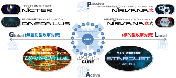 図4 サイバーセキュリティ研究室 研究マップ