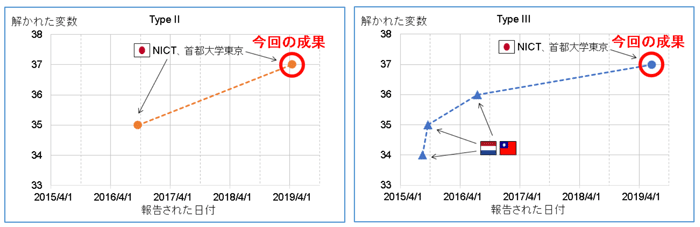 図 4 Fukuoka MQ Challenge Type II、IIIの成果